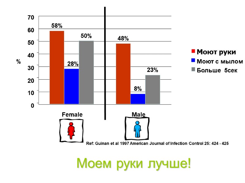 Моем руки лучше! Ref: Guinan et al 1997 American Journal of Infection Control 25: